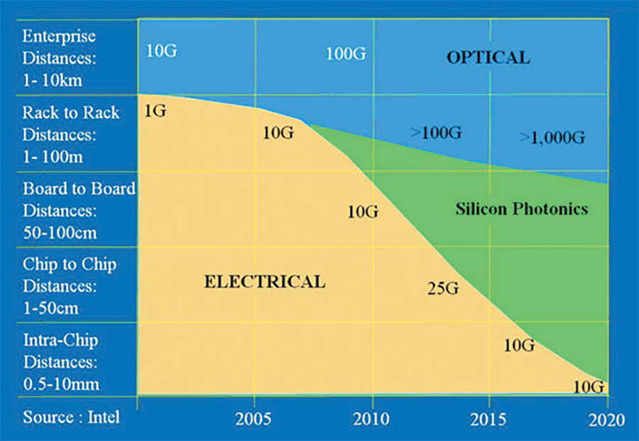 Figure 1: The engineers from the Intel groups working on optical communication summarized the potential for Silicon Photonics for different interface distances