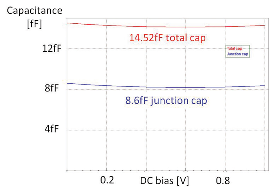Figure 6: Parasitic capacitance (total and junction only) across the I/O voltage for the full local ESD protection clamp designed in a TSMC 28nm technology