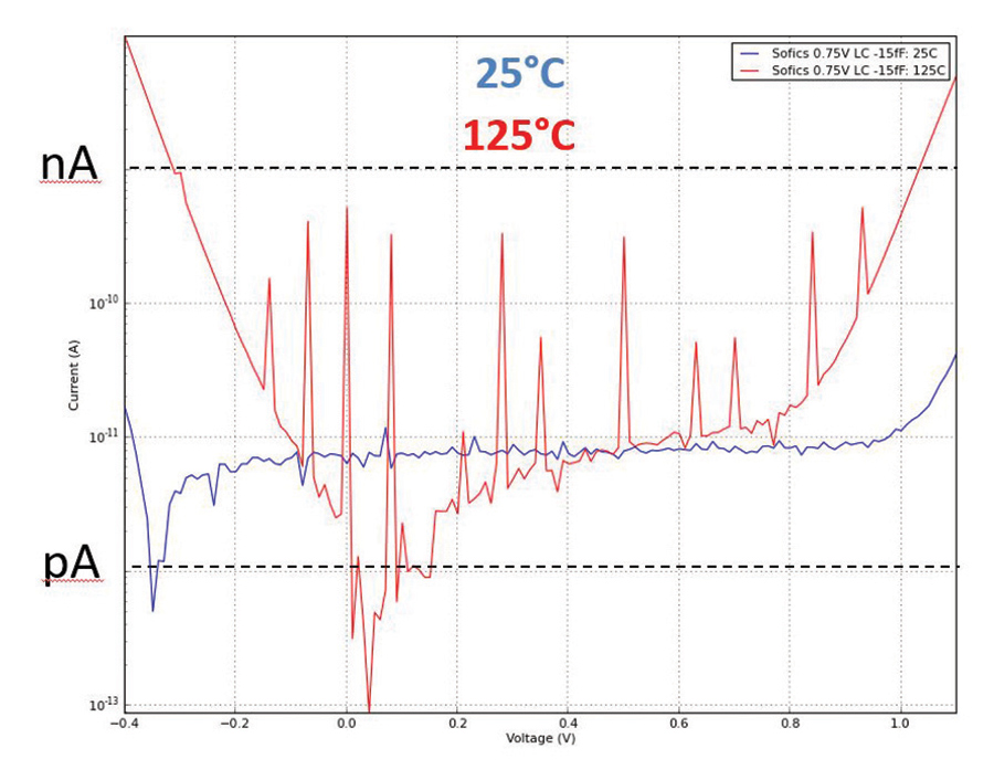 Figure 9: Leakage measurement at low (25°C) temperature and high (125°C) temperature.