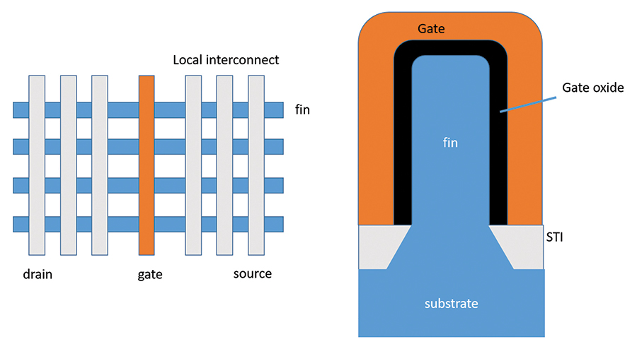 Graphic of Layout/design of a FinFET transistor: simplified layout top view (a) and cross-section along the fin (b).