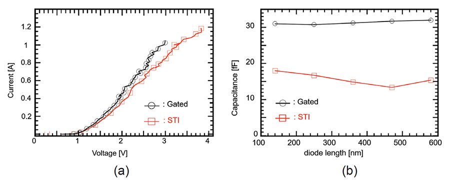 Graphic of FinFET ESD protection diodes - STI vs. gated: TLP I-V curves (a) and capacitance vs diode length (b)