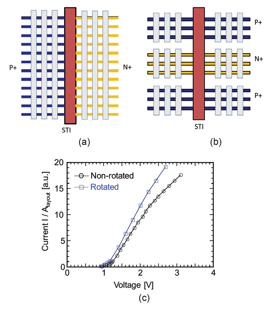 Graphic of Local interconnect layout of STI diodes: conventional, non-rotated layout (a); rotated layout (b) and 100ns TLP I-V curves comparing non-rotated and rotated layout (c)