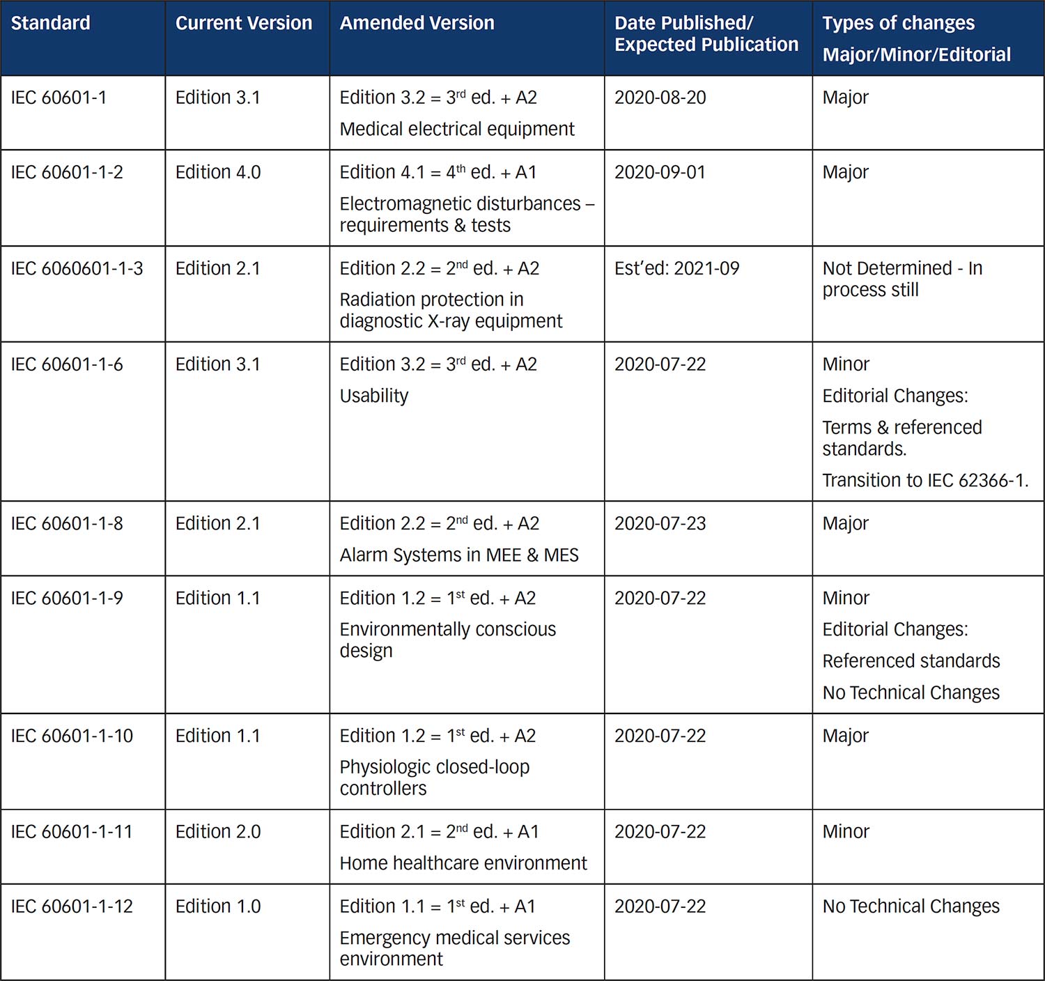 Table 1: Current status of IEC 60601 Amendments