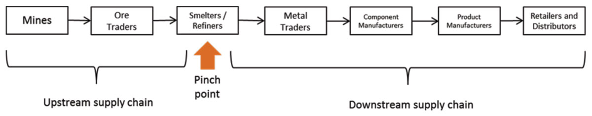 Figure 1: Actors in a minerals supply chain