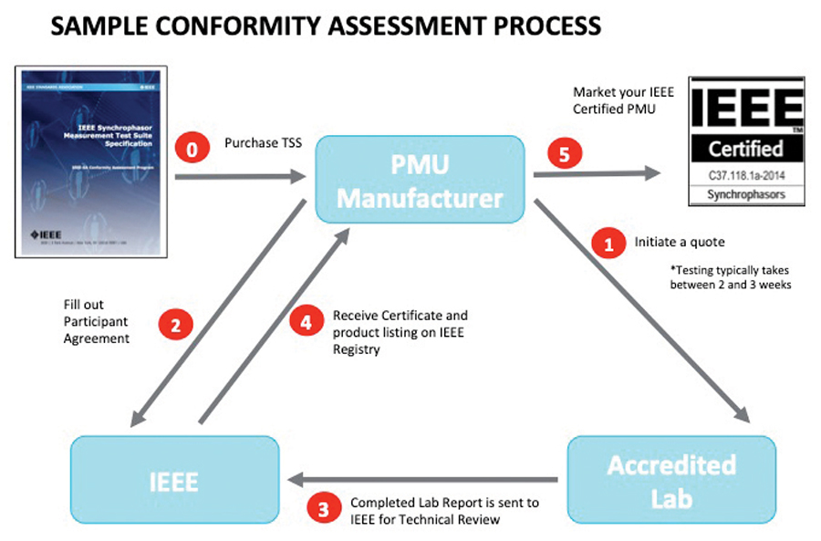 How the conformity assessment process works