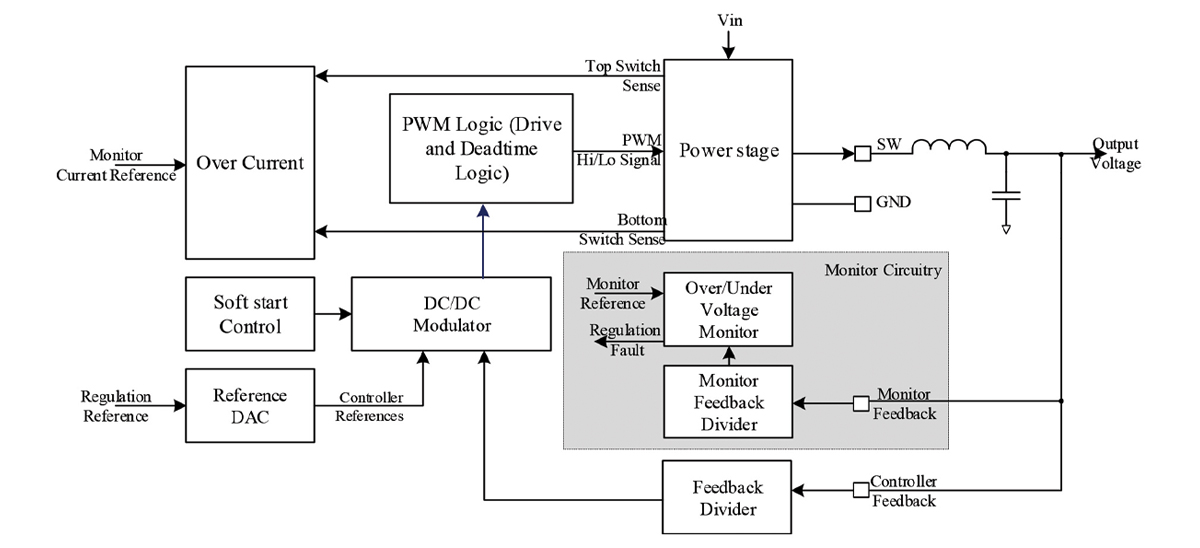 Figure 12: Basic DC/DC modulator, without dependencies in the monitor