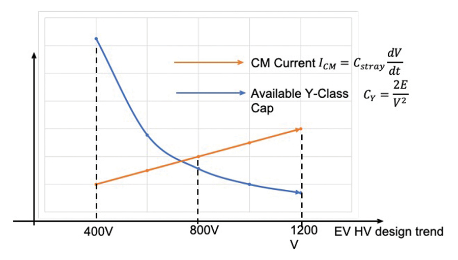 Figure 2: As voltage level increases, common-mode noise increases proportionally while the available Y capacitance reduces in an inverse square trend