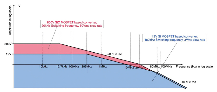 Figure 3: Switching device noise profile comparison
