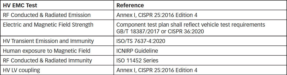 Table 1: List of HV EMC tests for powertrain module