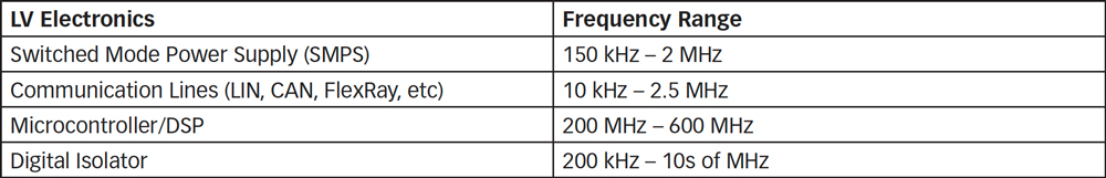 Table 2: List of LV electronics frequency range in powertrain module