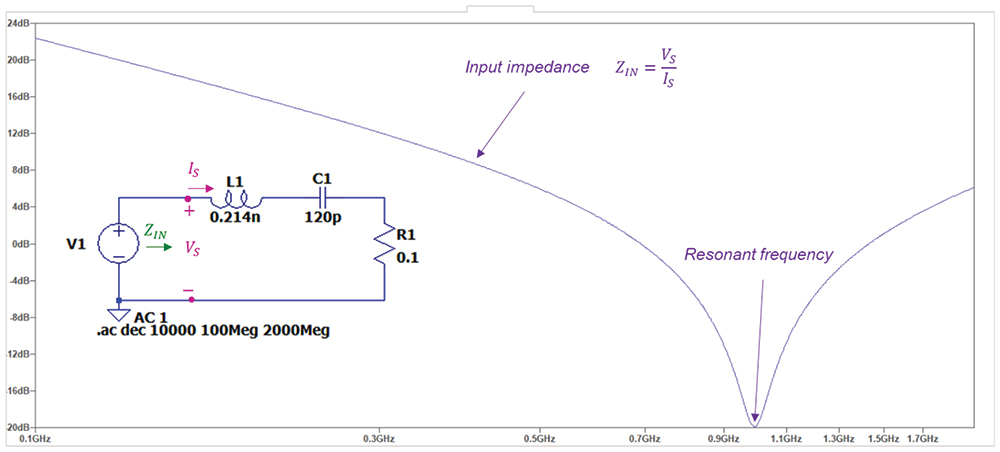 Figure 3: Series RLC circuit – Input impedance is minimal at the resonant frequency