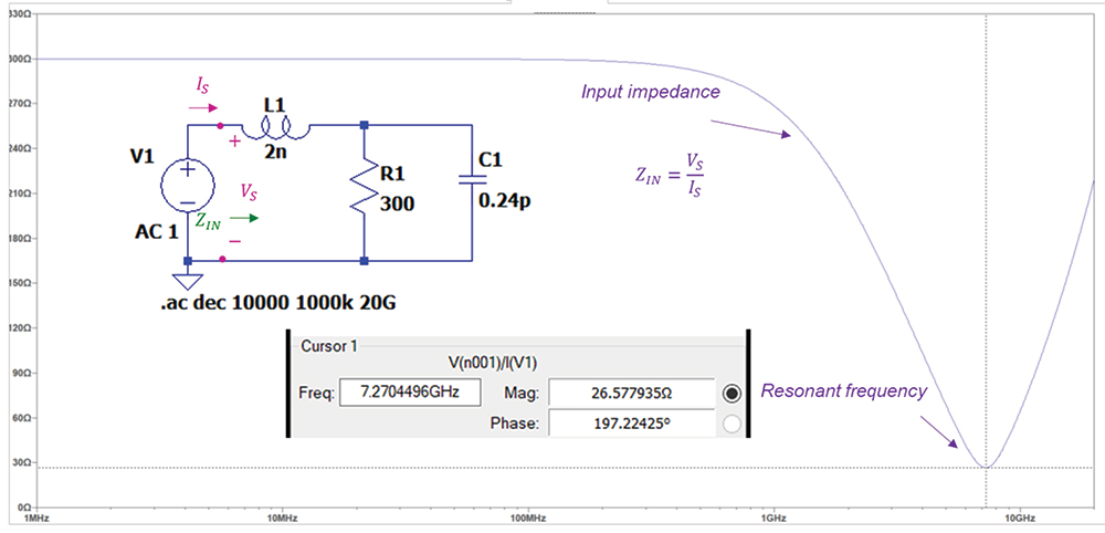 Figure 7: “Hybrid” series RLC circuit – Input impedance of a non-ideal resistor