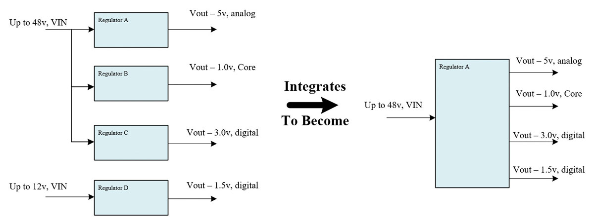 Figure 1: Integrating individual regulators into a PMIC