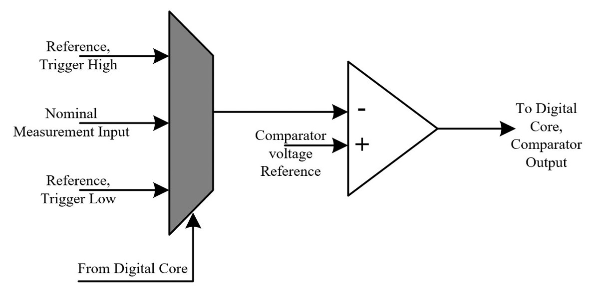 Figure 13: Comparator BIST architecture example