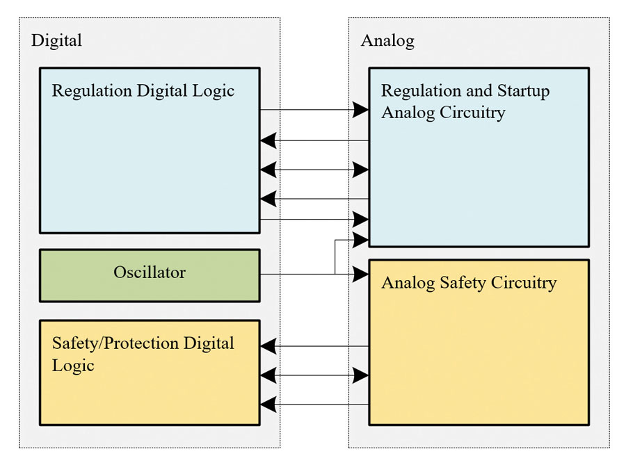 Figure 14: Analog and digital partitioning