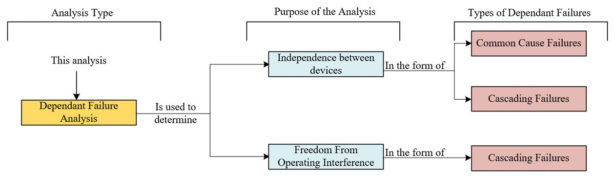Figure 5: Types of dependent failures