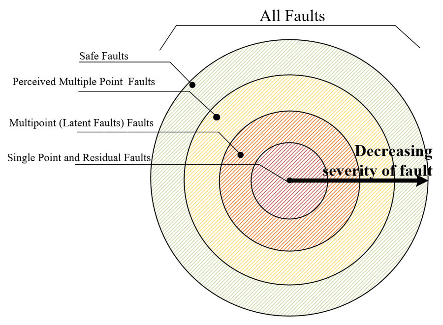 Figure 6: Types of faults