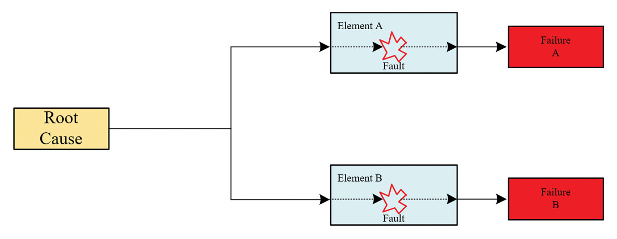 Figure 8: Common cause failure model