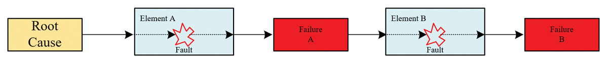 Figure 9: Cascading failure model