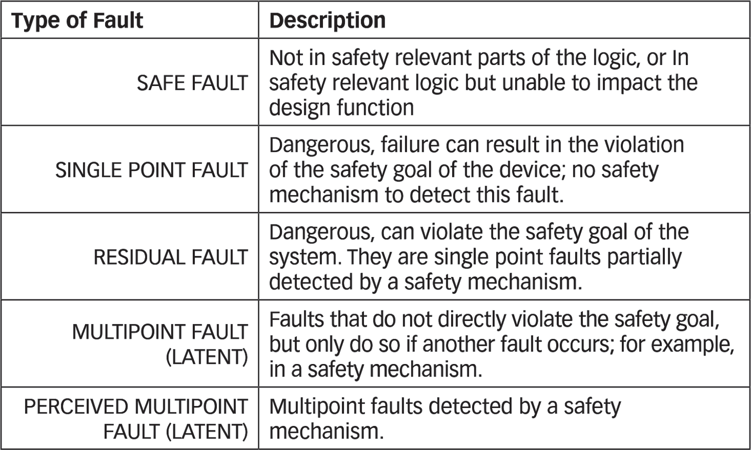 Table 1: Types of faults