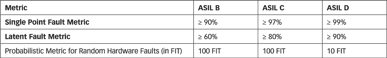 Table 2: ASIL metrics