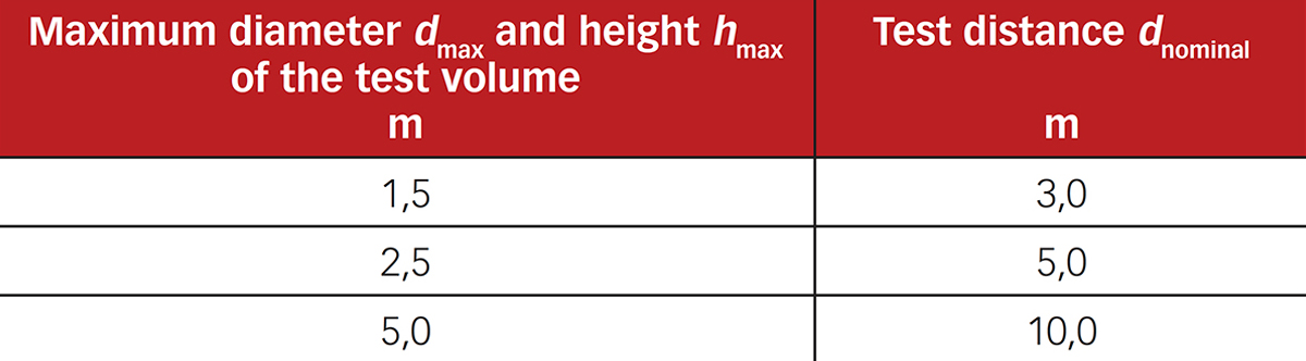 table showing maximum dimensions of test volume versus test distance