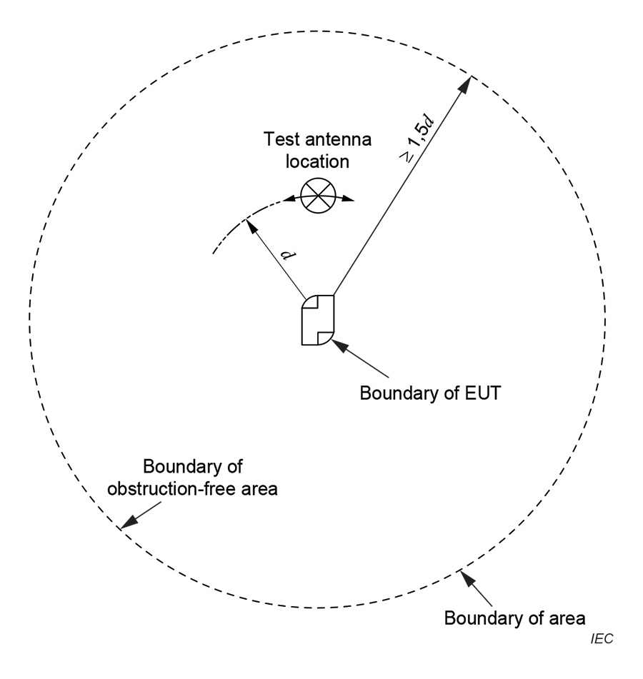diagram of obstruction‑free area with stationary EUT