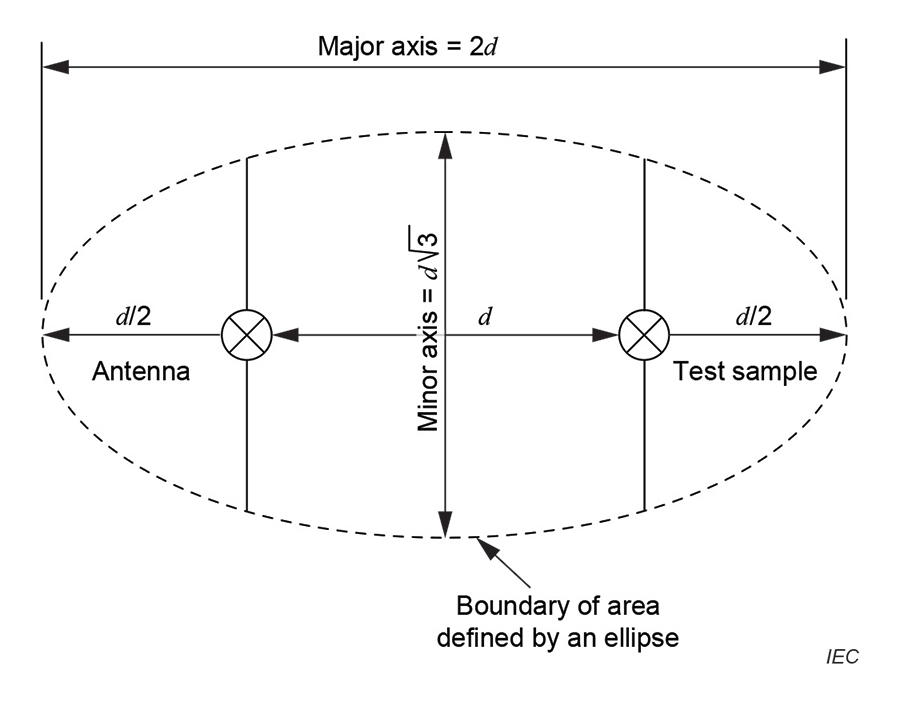 diagram of obstruction‑free area of a test site with turntable