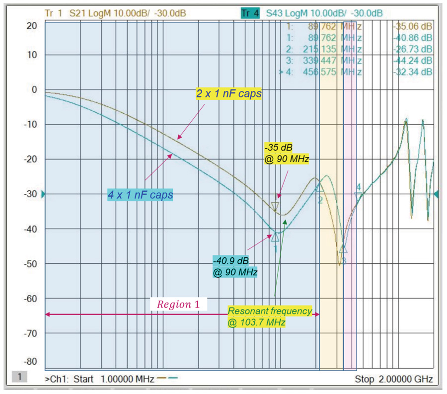 Impedance measurement - two 1 nF vs. four 1 nF capacitors Figure 5: Impedance measurement - two 1 nF vs. four 1 nF capacitors