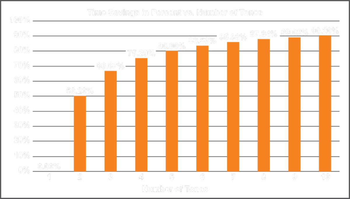 Time Savings in Percent vs. Number of Tones graph