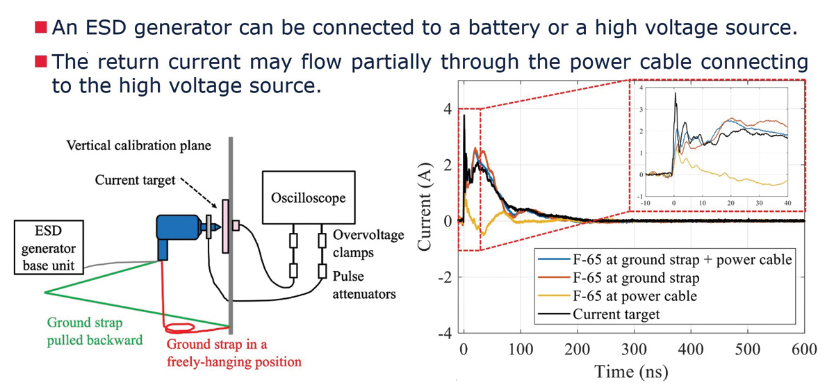 Figure 1 diagram showing current measured by the F-65 current clamp-on ESD generator ground strap and power cables