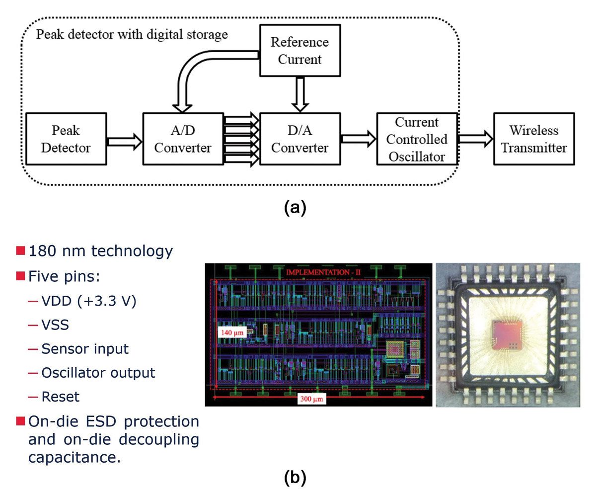 Figure 2 sensor block diagram and implementation details