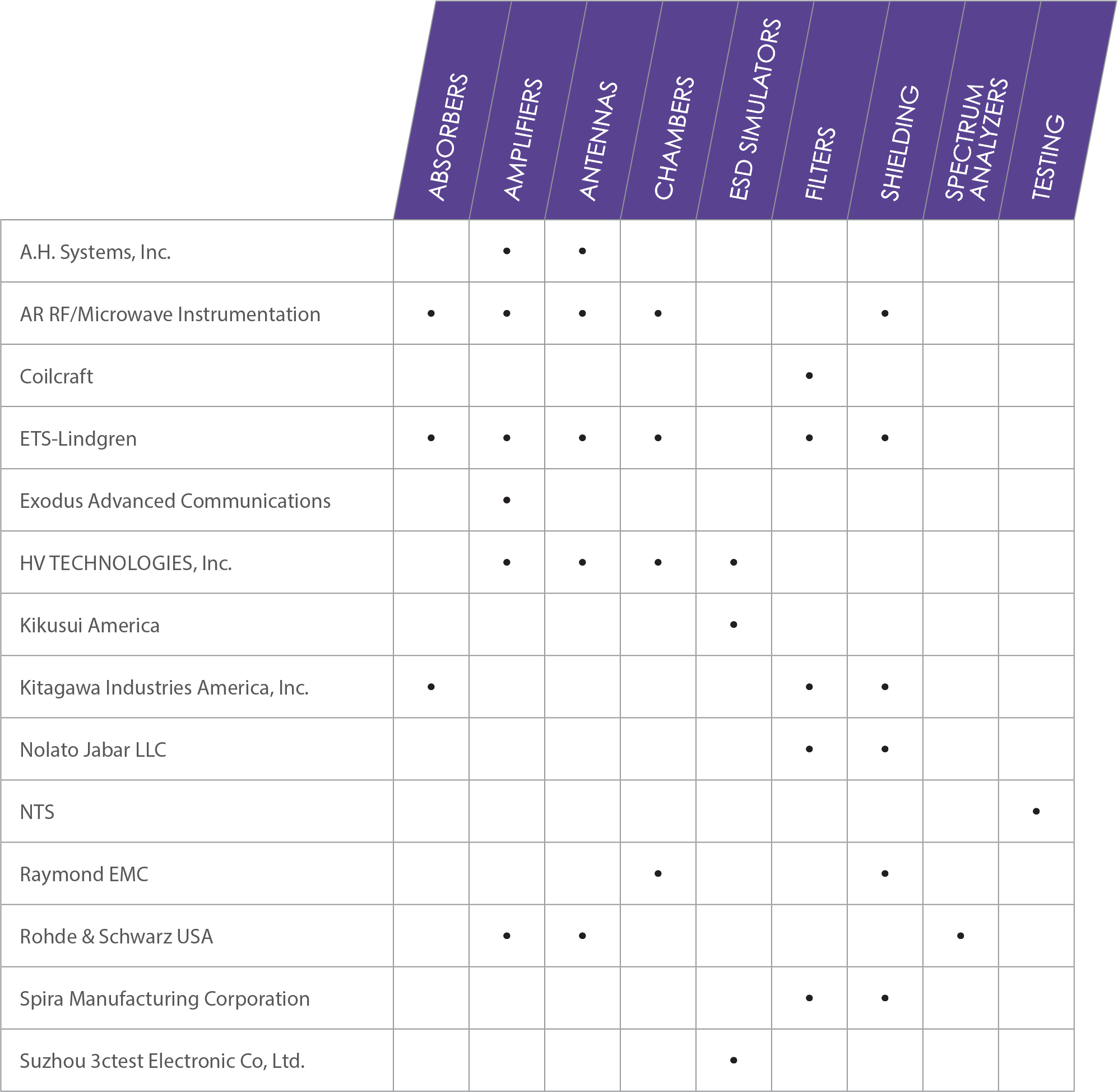 Supplier Resource Guide chart