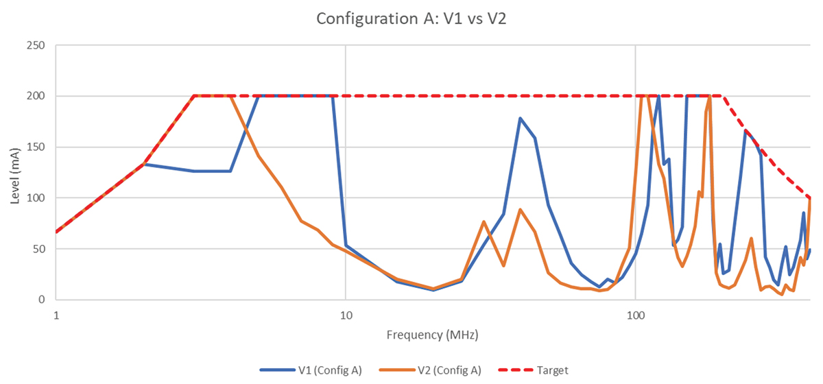 Configuration A: Variant 1 vs. Variant 2