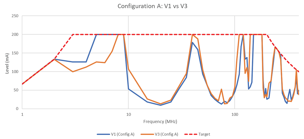 Configuration A: Variant 1 vs. Variant 3