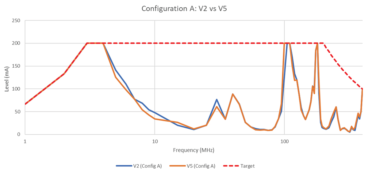 Configuration A: Variant 2 vs. Variant 5