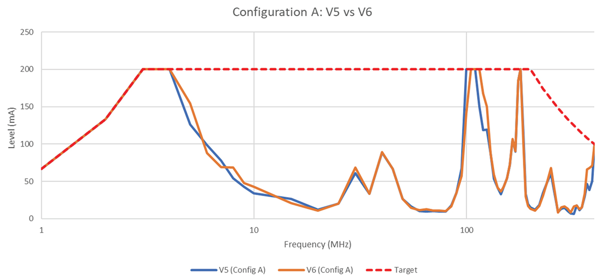 Configuration A: Variant 5 vs. Variant 6
