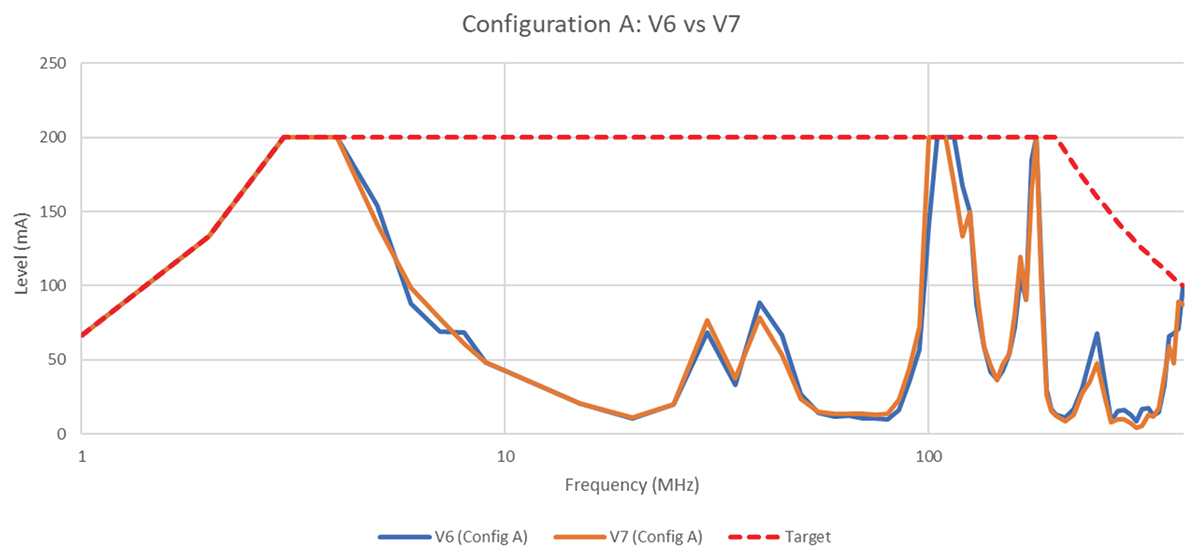 Configuration A: Variant 6 vs. Variant 7