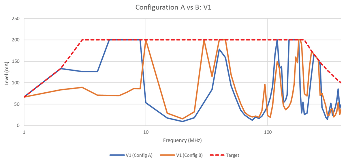 Variant 1 – Configuration A vs. B