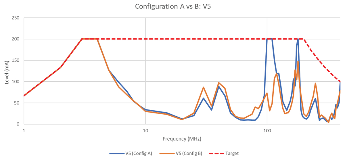 Variant 5 – Configuration A vs. B
