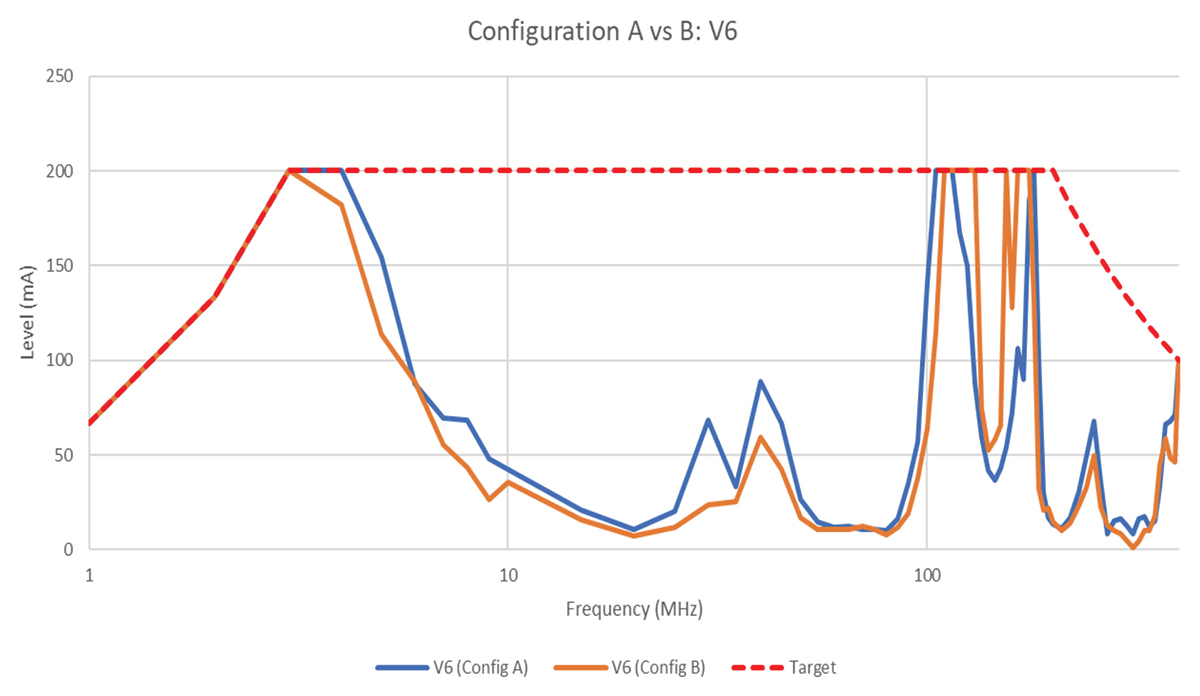 Variant 6 – Configuration A vs. B