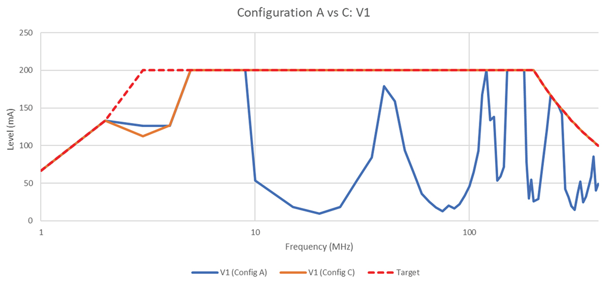 Variant 1 – Configuration A vs. C