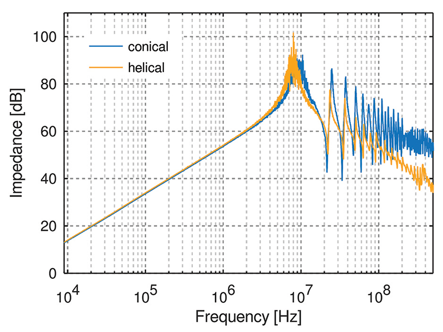 Comparison of the frequency characteristic of a conical and a helical inductor