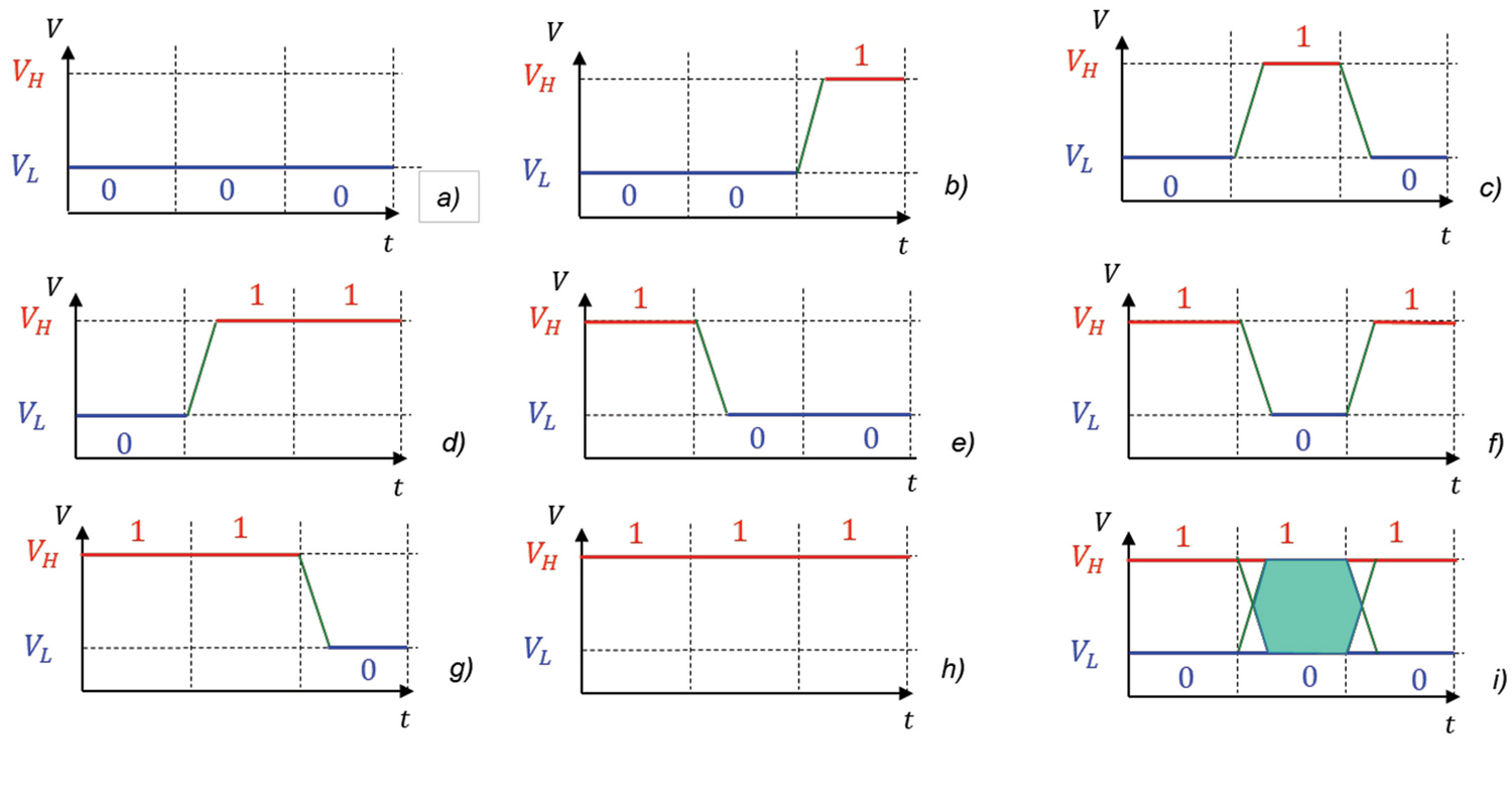 multiple graphs illustrating 3-bit sequences (a-h), and eye diagram (f)