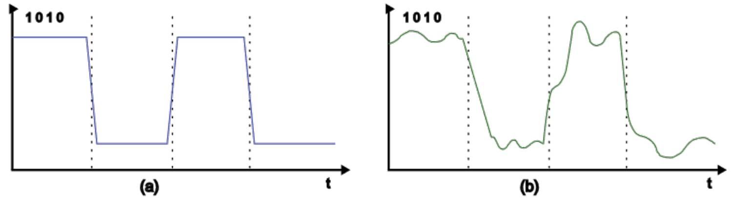 two line graphs; left: (a) Ideal bit sequences, right: (b) actual bit sequences