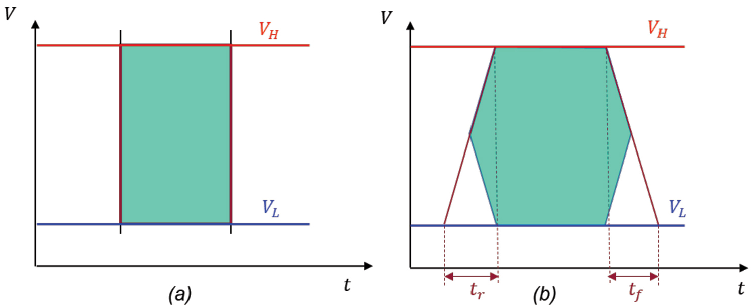 two "Ideal" eye diagrams; left: (a) instantaneous rise and fall times, right: (b) finite rise and fall times