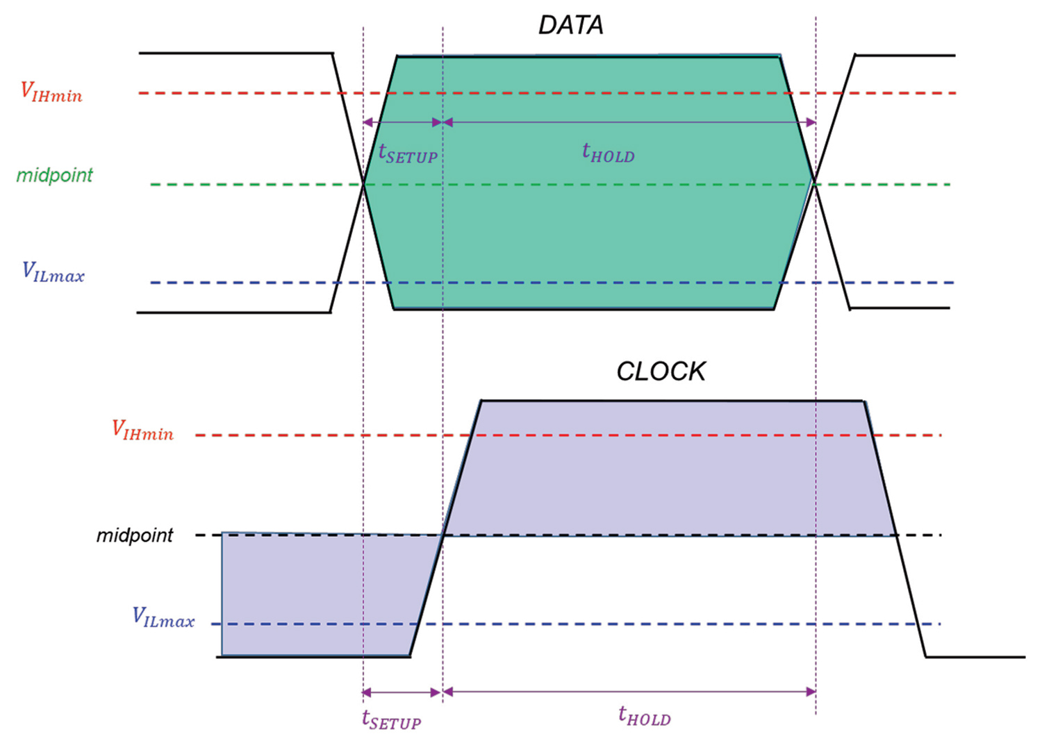 graphic illustrating data and clock synchronization for signals with fast transition times