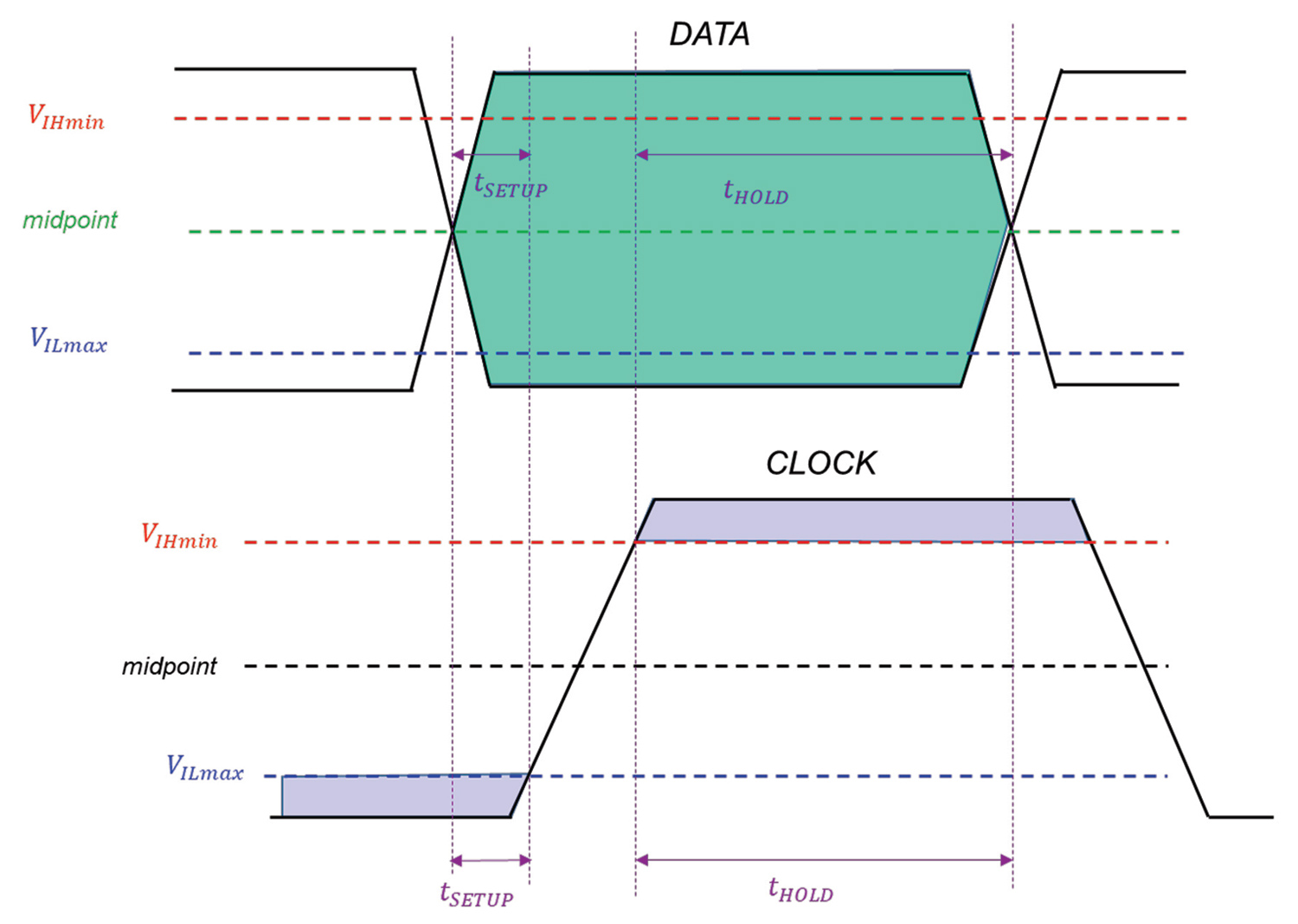 graphic illustrating data and clock synchronization for signals with slow transition times