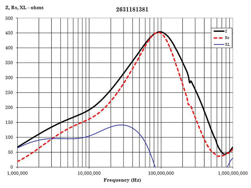 Graph of ferrite grade resistive loss versus inductance