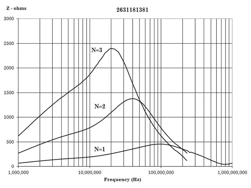 Graph showing maximum impedance at frequency range of interest